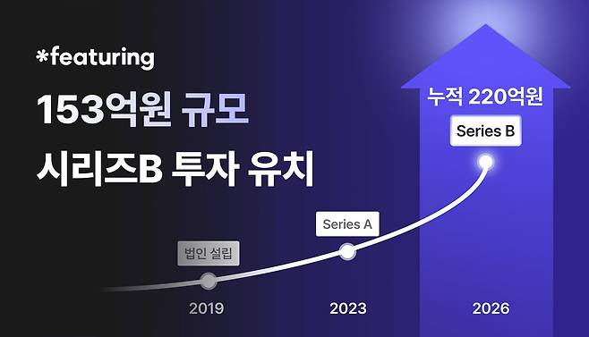 피처링이 153억원 규모의 시리즈B 투자를 유치했다.