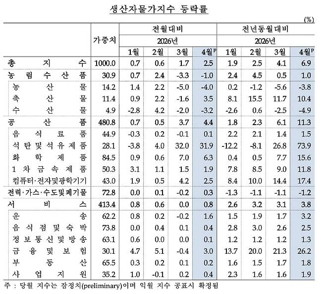사진=한국은행 보도자료 '2026년 4년 생산자물가지수(잠정)'
