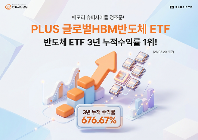 PLUS 글로벌HBM반도체, 반도체 ETF 3년 누적 수익률 1위. 사진=한화자산운용