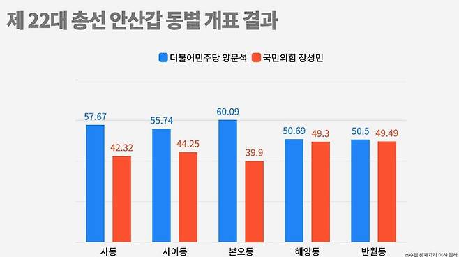 제 22대 총선 안산갑 동별 개표 결과 *재판매 및 DB 금지