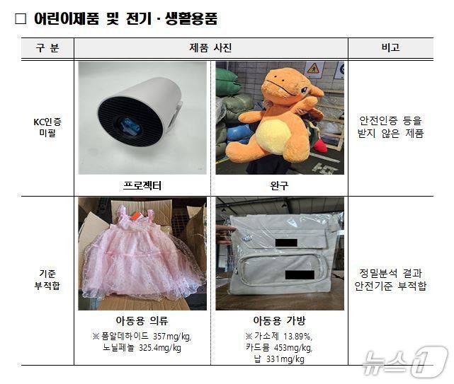 관세청은 국내 안전기준을 준수하지 않은 어린이제품 및 전기·생활용품 10만여 점, 해외직구 위해식품 1000여 점을 적발해 국내 반입을 차단했다. (관세청 제공.재판매 및 DB금지)/뉴스1