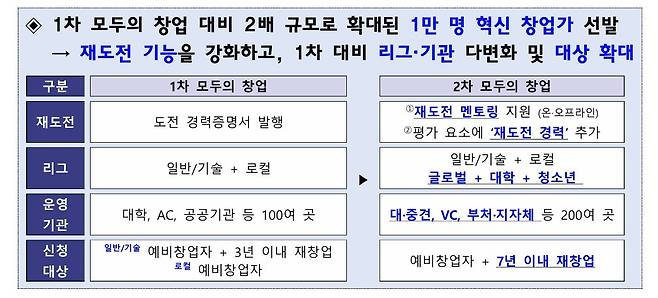 1,2차 모두의 창업 프로젝트. (중소벤처기업부 제공)