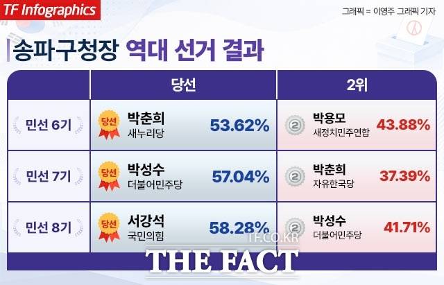 송파구는 전통적으로 강남·서초와 함께 '강남 3구'로 묶이지만, 표심의 유동성은 비교적 큰 편이다. /그래픽=이영주 그래픽 기자