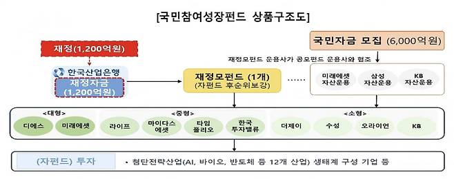 국민참여성장펀드 상품구조도 /사진=금융위원회