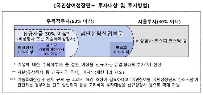 국민참여성장펀드 투자대상 및 투자방법 /사진=금융위원회