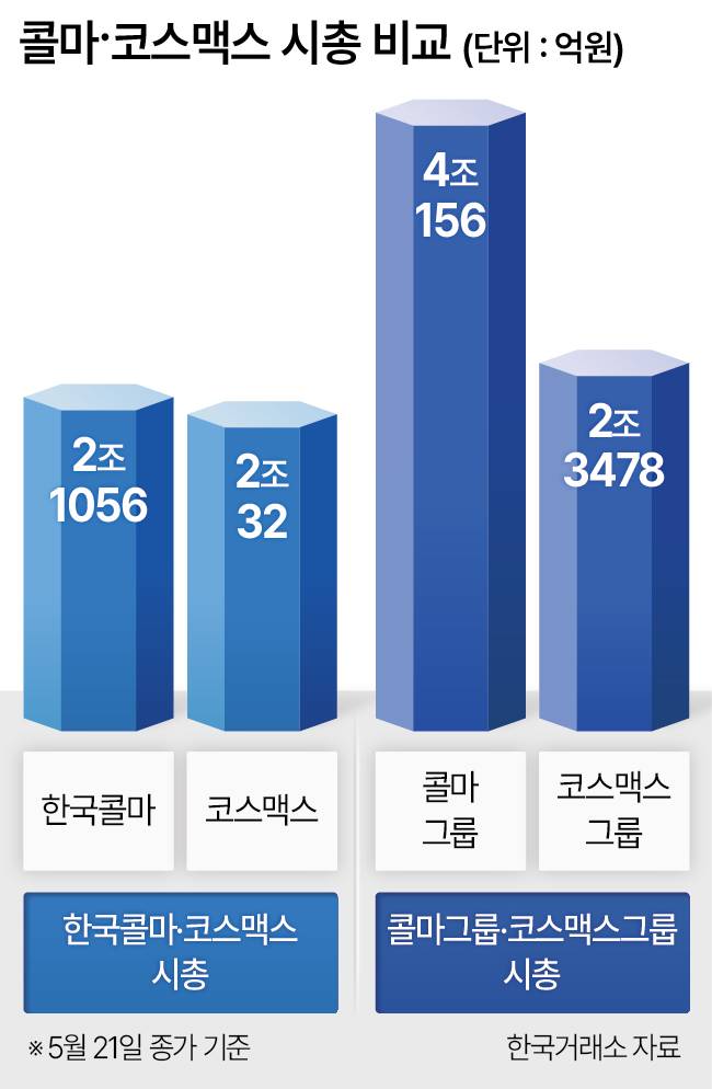 콜마 코스맥스 시총 비교