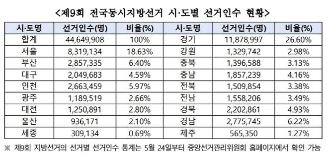 전국 동시지방선거 시도별 선거인수/행정안전부 제공