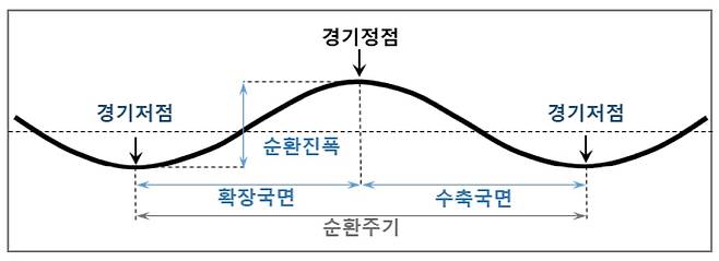 경기 순환 주기. /국가데이터처 제공