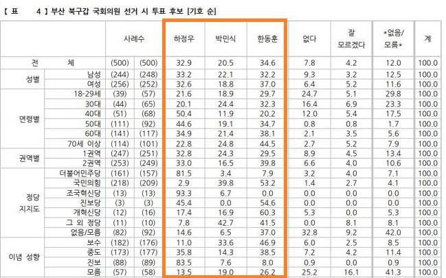 리서치앤리서치 부산 북구갑 보선 여론조사. 중앙선거여론조사심의위