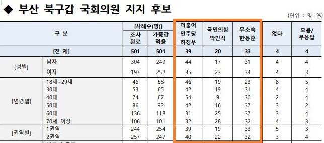 메트릭스 부산 북구갑 보선 여론조사. 중앙선거여론조사심의위