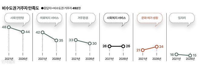 시각물_비수도권 거주자 만족도 그래픽=이지원 기자