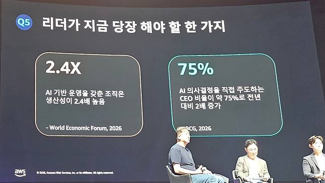 AI 기반 운영을 갖춘 조직은 생산성이 2.4배가 높아지고 AI 의사결정을 직접 주도하는 최고경영자(CEO) 비율이 75%로 증가하는 등 모든 기업에 AI는 선택이 아닌 필수가 되고 있다