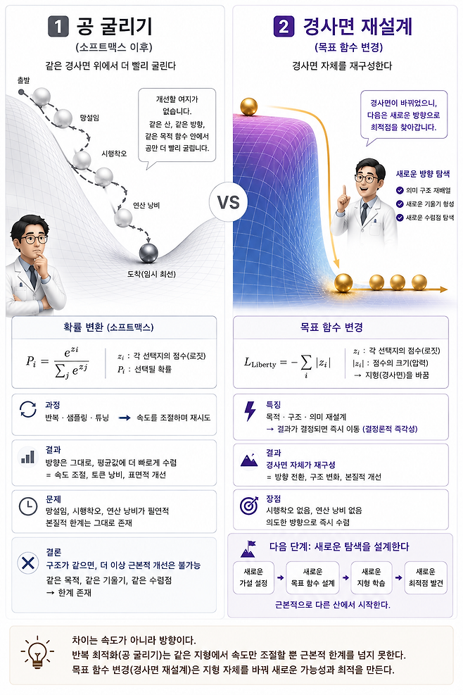 왼쪽은 현재 빅테크가 말하는 '재귀적 자기개선' 개념이다. 같은 목적 함수와 같은 경사면 안에서 반복 호출·샘플링·튜닝만 조절하며 공을 다시 굴리는 구조다. 반면 오른쪽은 목표 함수 자체를 다시 설계하는 방식이다. 어떤 의미 압력을 위로 끌어올리고 어떤 방향을 침강시킬지 경사면 자체를 재구성한다. 즉 차이는 속도가 아니라 방향이며, 반복 최적화가 아니라 지형 재설계에 있다. / GPT-5.5 이미지 2.0