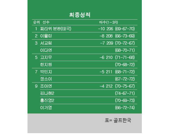 2026년 한국여자프로골프(KLPGA) 투어 E1 채리티 오픈 최종순위. 태국의 짜라위 분짠 우승, 이율린 2위, 서교림·이다연 공동3위, 고지우 공동5위, 박민지 공동7위, 이가영·조아연 공동9위. 표=골프한국 (이미지를 무단으로 사용하지 마십시오)