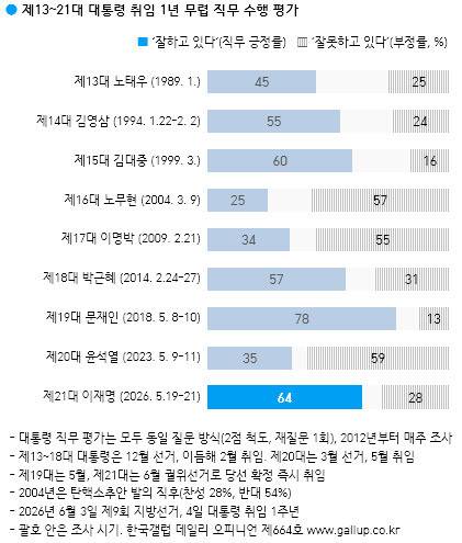 한국갤럽 누리집 갈무리