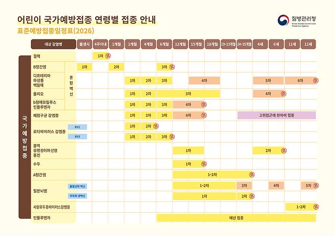 어린이 국가예방접종 연령별 접종 안내(2026)/사진=질병관리청
