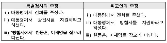홍장원 전 국정원 1차장의 증언을 토대로 한 내란특검의 주장과 피고인(조태용)의 주장을 비교한 표. 21일 조태용 전 국정원장 1심 선고와 관련해 서울중앙지법 형사32부(류경진 부장판사)가 작성한 설명자료 일부 캡처
