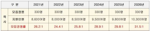육군사관학교 입시 경쟁률
