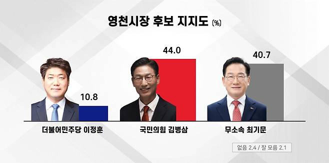 경북매일신문·(주)에브리뉴스가 공동으로 (주)에브리리서치에 의뢰한 영천시장 후보 지지도 조사에서 국민의힘 김병삼 후보(44%)와 무소속 최기문 후보(40.7%)가 오차범위 내에서 초접전을 벌이고 있다.