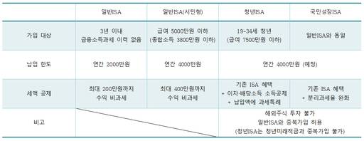 기존 ISA통장과 청년형·국민성장ISA 상품 비교./안승진