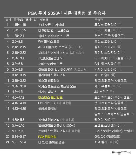 미국프로골프(PGA) 투어 2026년 시즌 골프대회 우승자 명단. 윈덤 클라크(미국), 2026시즌 '더 CJ컵 바이런 넬슨' 대회 우승. 표=골프한국 (이미지를 무단으로 사용하지 마십시오.)