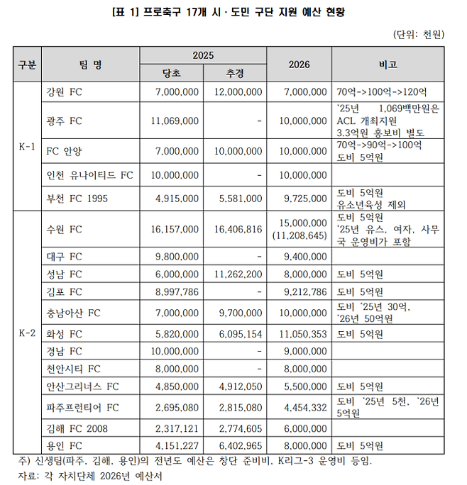 2026년 한국 남자 프로축구 시·도민구단 예산 지원 현황. 사진=나라살림연구소