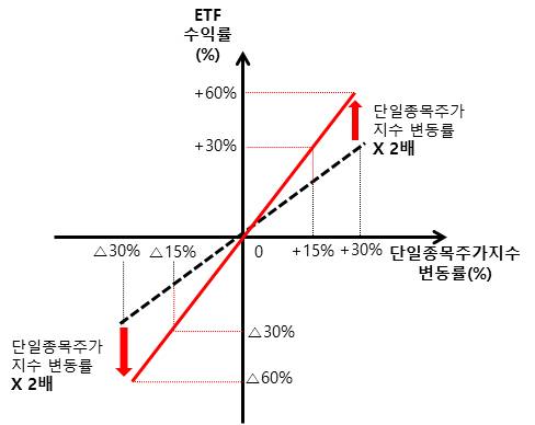 지렛대 효과(정방향 레버리지(2배) /사진=금융위원회