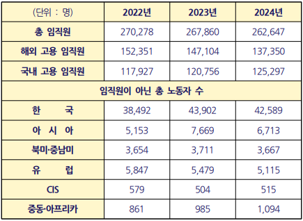 ▲2022~2024년 삼성전자 임직원과 임직원 아닌 노동자 수. ⓒ오민규 노동문제연구소 '해방' 연구실장