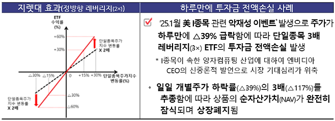금융위 제공