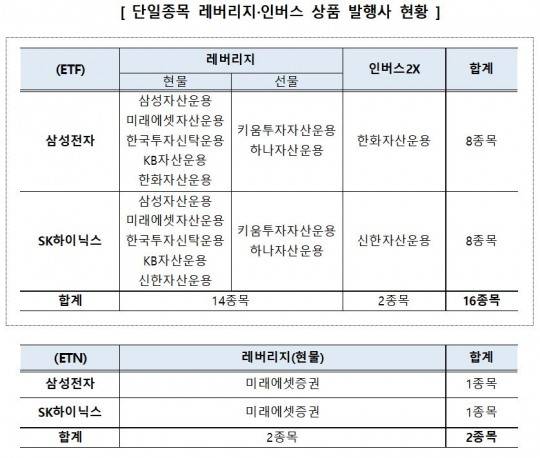 단일종목 레버리지·인버스 상품 발행사 현황 / 사진출처= 한국거래소 단일종목 레버리지·인버스 상품 18종목 신규상장 자료 갈무리(2026.5.22)