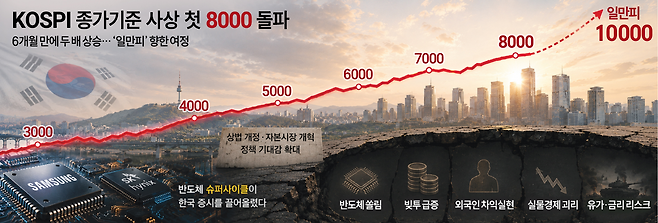 ChatGPT로 생성한 최근 코스피 상승장 흐름