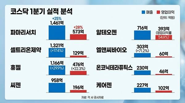글로벌 판매망과 상업화 역량을 갖춘 기업은 성장세를 이어갔다./허승아 기자