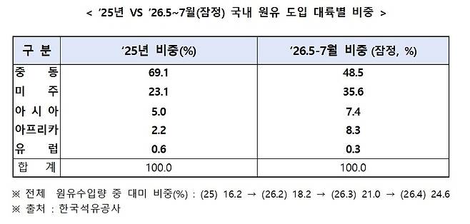 대륙별 원유 도입 비중 (산업통상부 제공. 재판매 및 DB금지) 2026.5.26/뉴스1