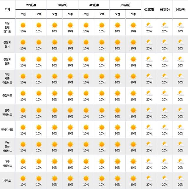 ⓒ기상청 다음주 날씨, 주간날씨, 주간예보, 중기예보