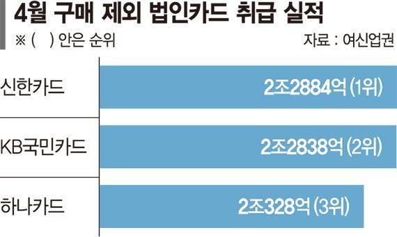 법인카드 시장 판 흔든 신한카드, 월간 실적 1위