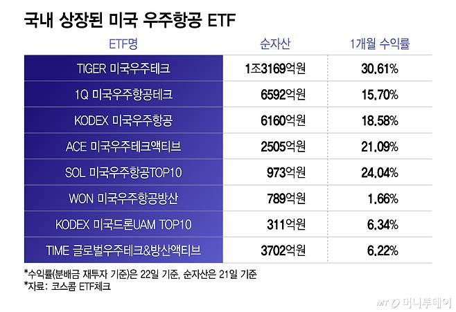 국내 상장된 미국 우주항공 ETF/그래픽=이지혜