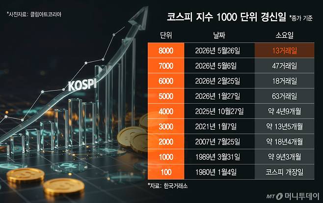 코스피 지수 1000 단위 경신일/그래픽=이지혜