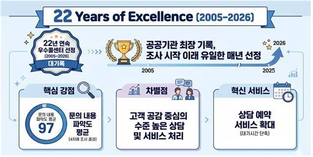 22년 연속 우수콜센터 선정.