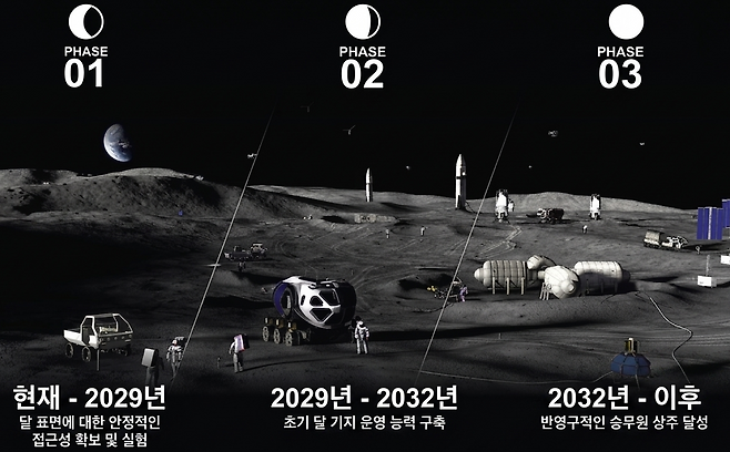 미국 항공우주국(NASA)이 26일(현지시간) 발표한 달 기지 구축 3단계 방안. 1단계에서는 기초적인 달 환경 조사, 2단계에서는 본격적인 장비 반입과 기지 구축 시작, 3단계에서는 달 기지 완성과 인간 상주 개시를 추진한다. NASA 제공
