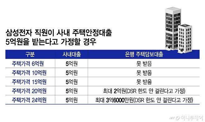 삼성전자 직원이 사내 주택안정대출 5억원을 받는다고 가정할 경우/그래픽=김지영