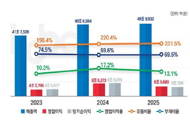 2025년 국적 선사 100개 사 영업실적 ⓒ한국해양진흥공사