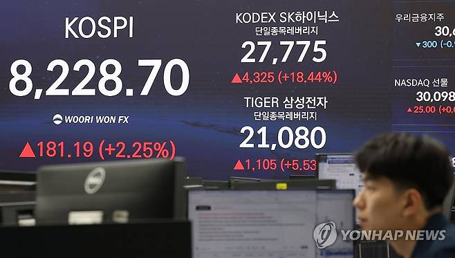 '삼전·닉스' 레버리지 상장 첫날 '불기둥' (서울=연합뉴스) 이진욱 기자 = 27일 오후 서울 중구 우리은행 딜링룸 현황판에 코스피 및 삼성전자·SK하이닉스 단일종목 레버리지 상품인 'KODEX SK하이닉스단일종목레버리지'와 'TIGER 삼성전자단일종목레버리지' 종가가 표시돼 있다. 이날 8개 자산운용사의 삼성전자·SK하이닉스 단일종목 레버리지·인버스 상품 16종이 동시 출격하면서 매수세가 급격히 쏠리는 모습이다. 2026.5.27 cityboy@yna.co.kr