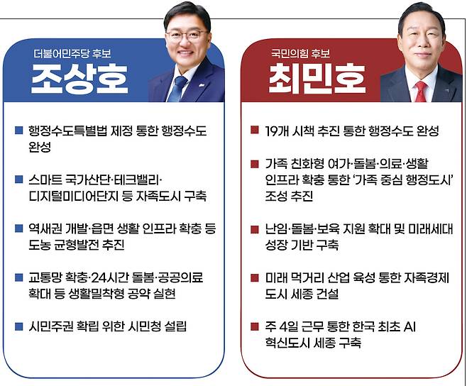 조상호 세종시장 후보(왼쪽) 최민호 세종시장 후보(오른쪽) 공약 비교. 충청투데이 그래픽팀.