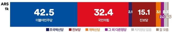 울산 정당 지지율