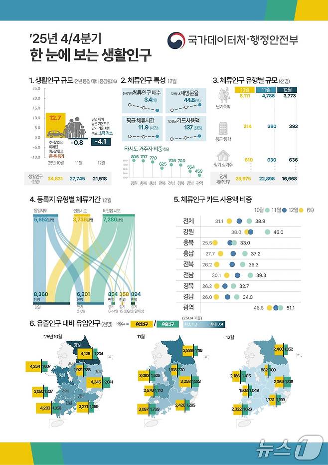 (국가데이터처 제공)