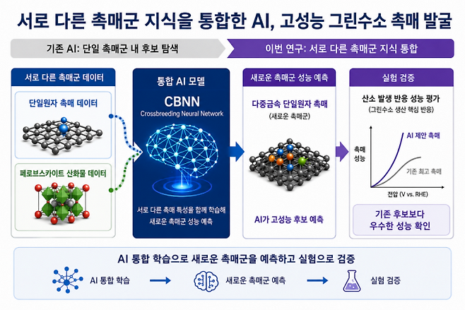AI가 단일원자 촉매 데이터와 페로브스카이트 산화물 촉매 데이터를 결합해 새로운 구조를 예측한다. IBS 제공.