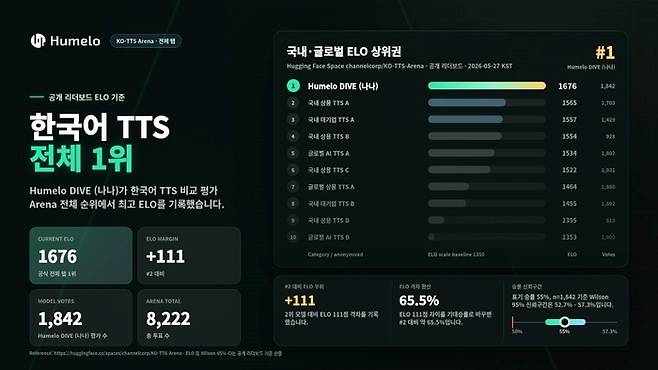 휴멜로. 사진=채널코퍼레이션의 '한국어 TTS Arena
