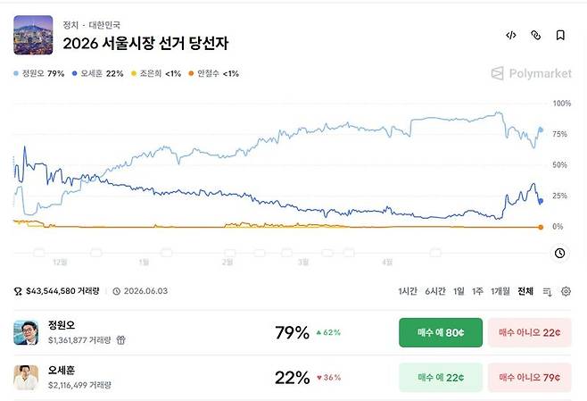 글로벌 탈중앙화 예측시장 플랫폼 '폴리마켓(Polymarket)'에서 서울시장 선거 당선자' 예측 시장 거래가 활발하게 이뤄지고 있다. 27일 오후 기준 정원오 후보 당선 가능성은 79%, 오세훈 후보는 22%로 반영됐다. 출처=폴리마켓 갈무리