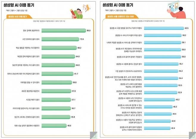 2025년 지능정보사회 이용자 패널조사에서 생성형 인공지능(AI) 이용자는 주된 이용 동기로 '정보 검색에 효율적이다'(86.0%)를 가장 많이 꼽았다. 비이용자는 '사용 방법을 모르거나 익히기 어렵다'(63.5%)는 점을 가장 큰 이유로 들었다. 2026.05.28 ⓒ 뉴스1 (방송미디어통신위원회 제공. 재판매 및 DB금지) /사진=뉴스1