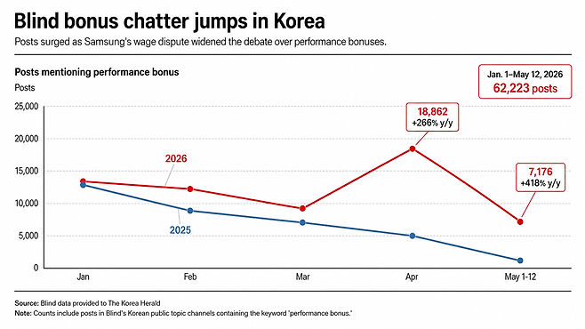 Blind data provided to The Korea Herald shows posts mentioning “performance bonus” surged in April and early May, coinciding with Samsung’s wage dispute. The figures reflect keyword-based post counts, not verified topics or sentiment. (TeamBlind)
